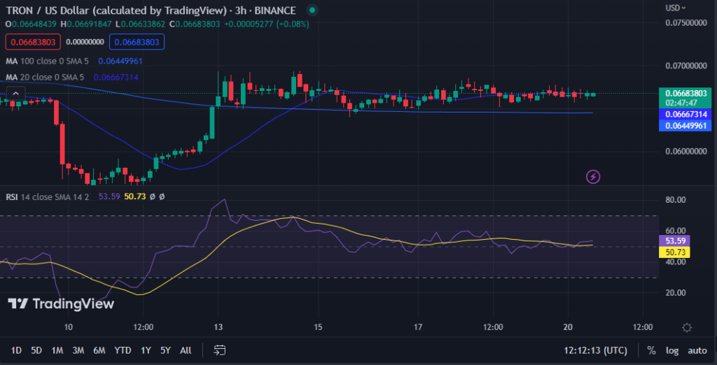 Bullish run ignited by TRON's Golden Cross despite overbought conditions