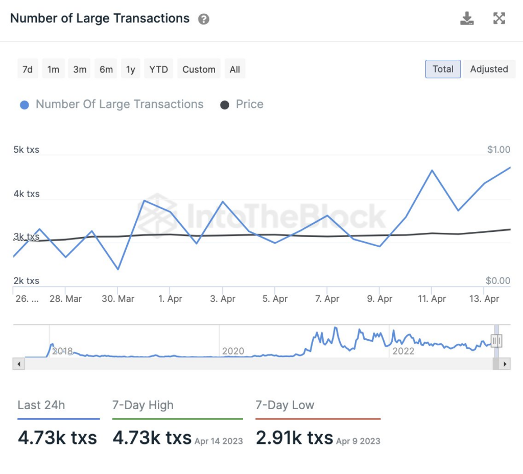 Transaction activity for ADA