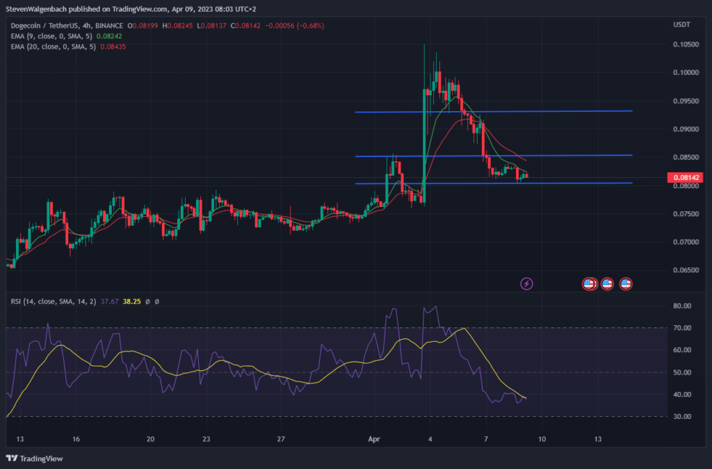 4-hour chart for DOGE/