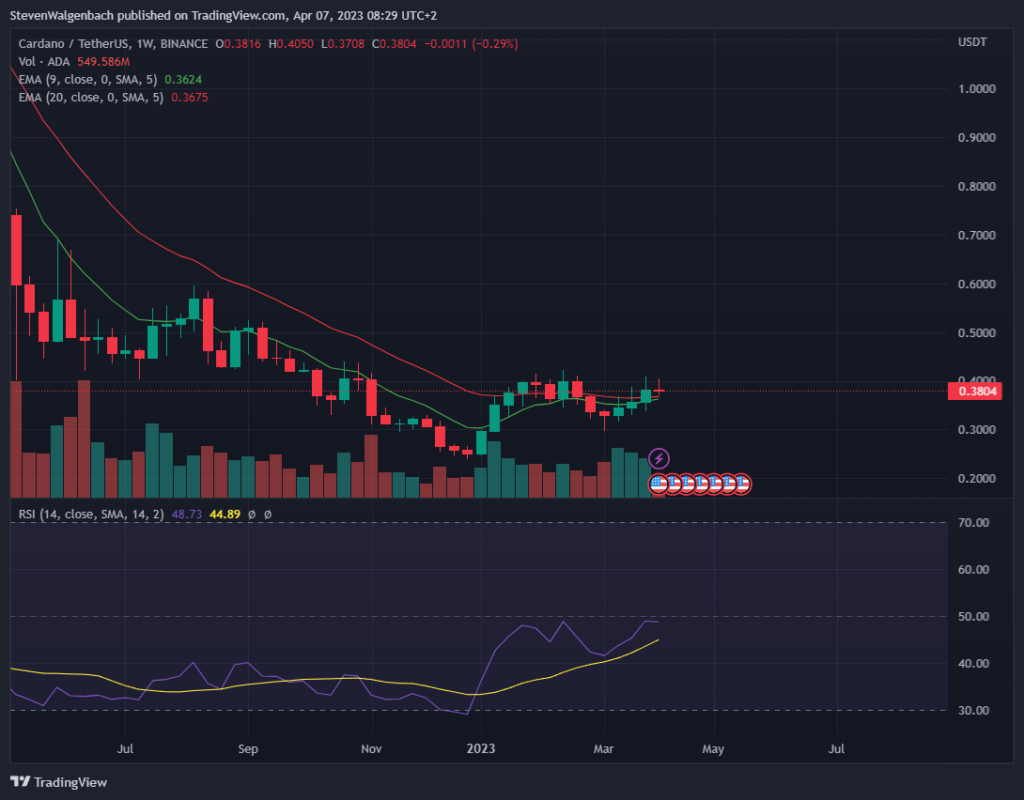 Weekly chart for ADA/USDT