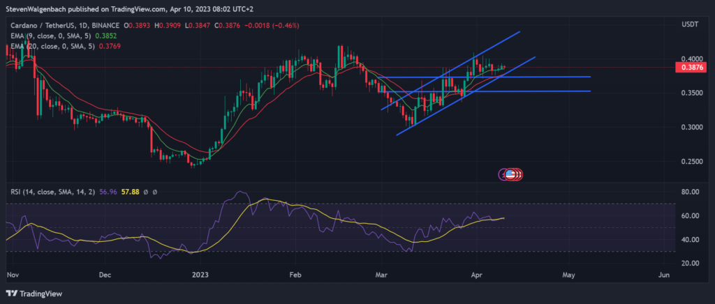 Daily chart for ADA/USDT