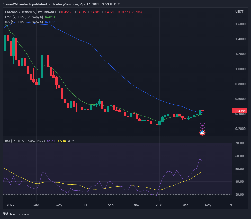 Weekly chart for ADA/USDT