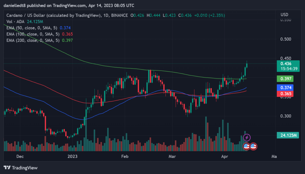 ADA / USD 1D