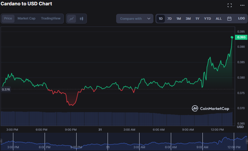 ADA/USD 24-hour price chart