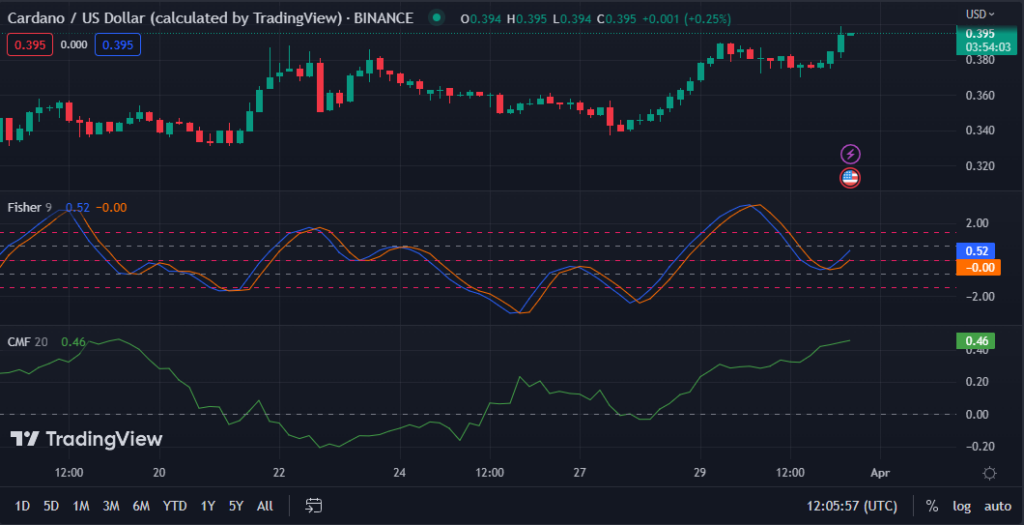 ADA/USD chart