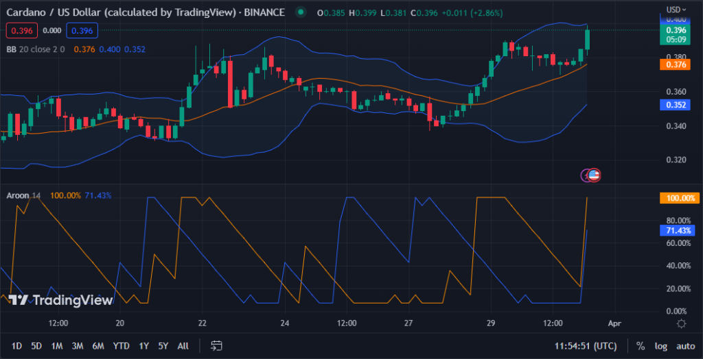 ADA/USD chart