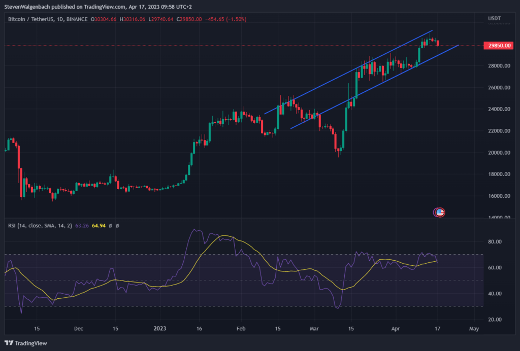 Daily chart for BTC/USDT