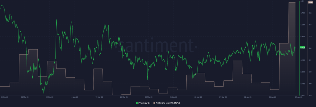 APE network activity growth