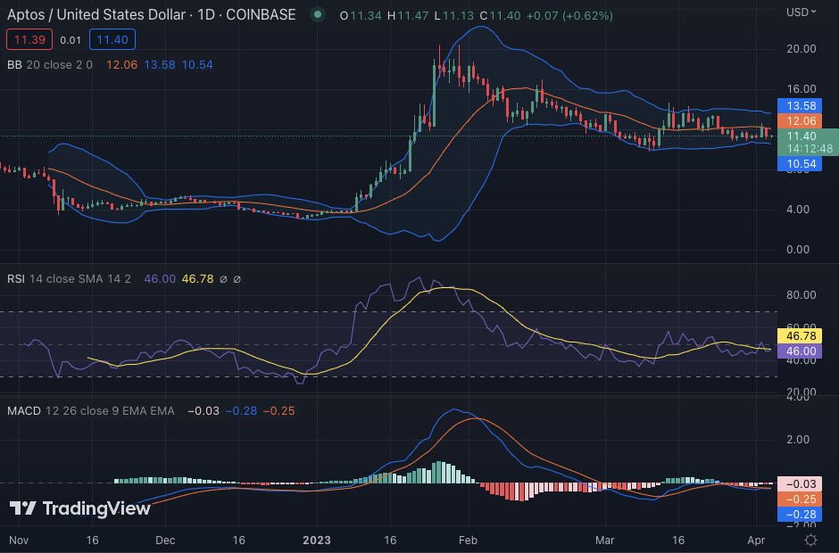 APT/USD 1-day price chart