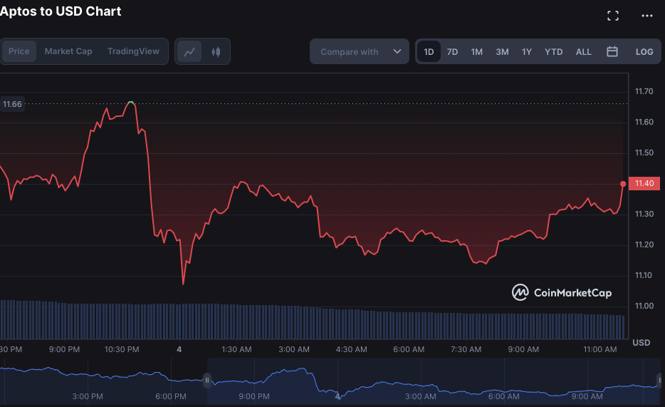 APT/USD daily chart