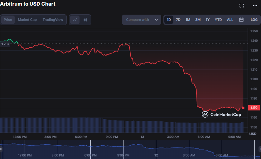 ARB/USD 24-hour price chart