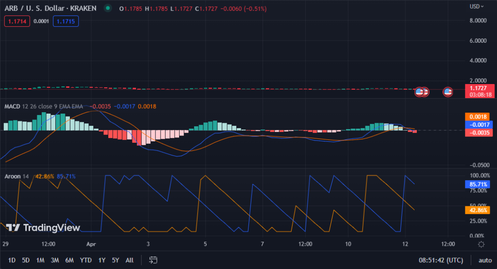 ARB/USD chart