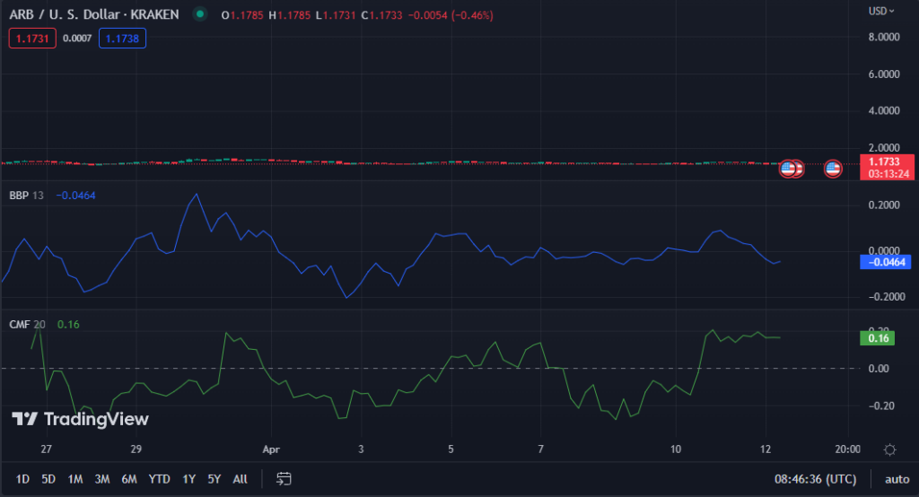 ARB/USD chart