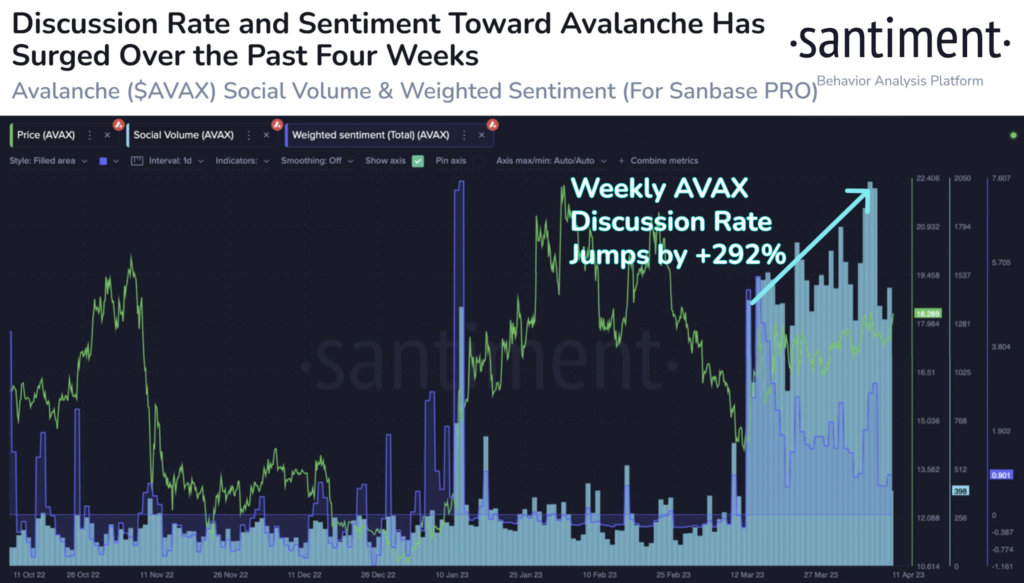 Social volume for AVAX