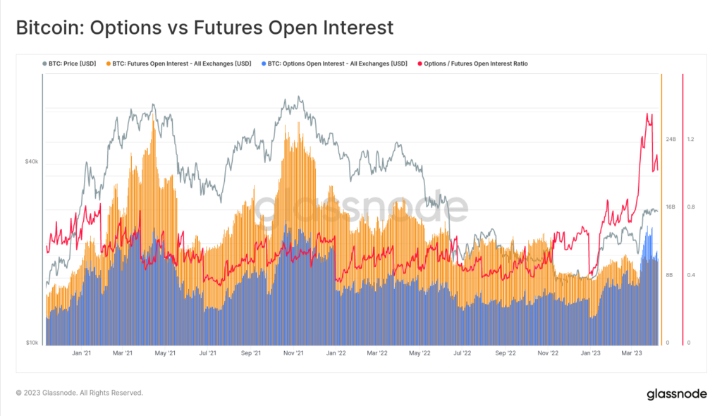 BTC Options versus Futures Open Interest