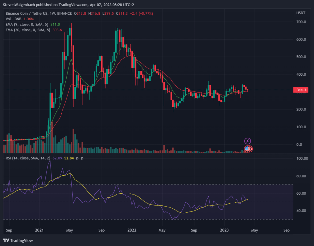 Weekly chart for BNB/USDT