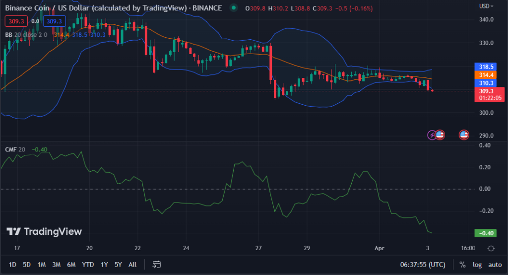 BNB/USD chart