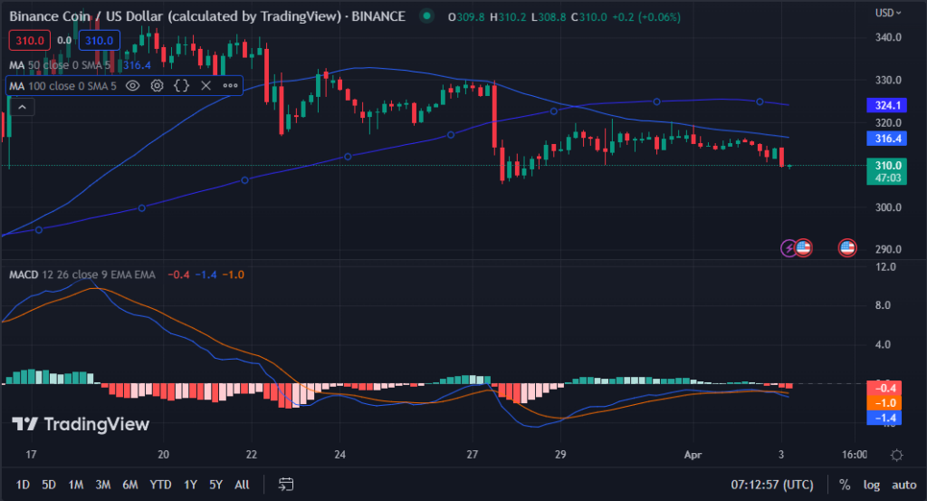 BNB/USD chart