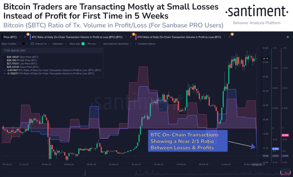 BTC’s on-chain profit/loss ratio