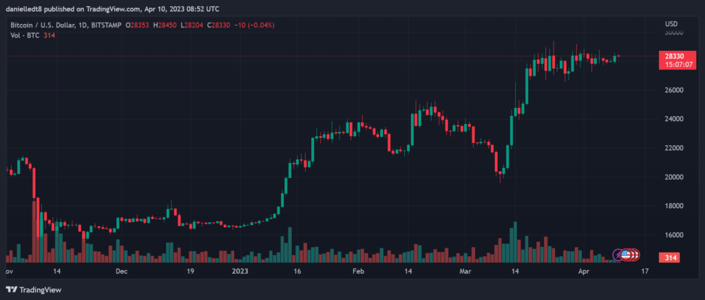 BTC / US Dollar 1D