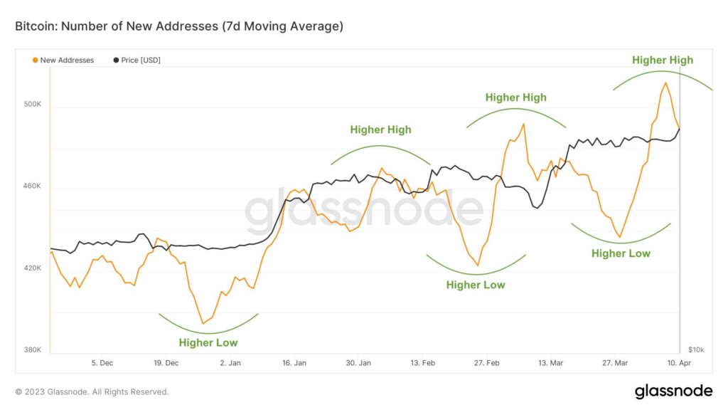 Number of new BTC addresses