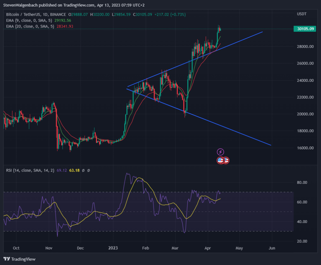 btc-1-5-1024x845-1 Daily chart for BTC/USDT