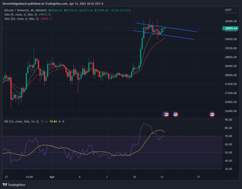 4-hour chart for BTC/USDT