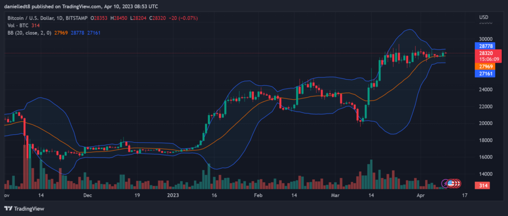 BTC Bollinger Bands