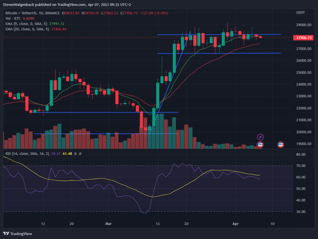 Daily chart for BTC/USDT