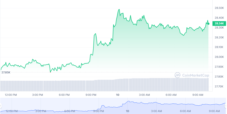 BTC price