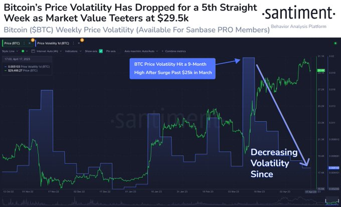 BTC weekly price volatility