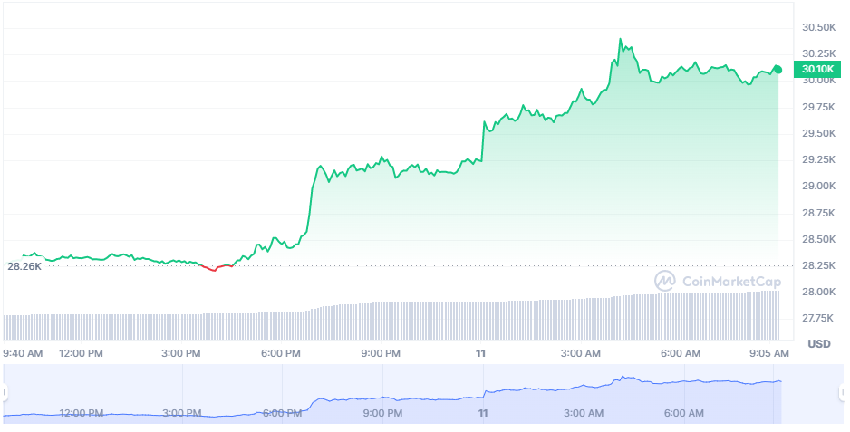 BTC price