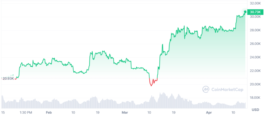 Three Months’ BTC Price