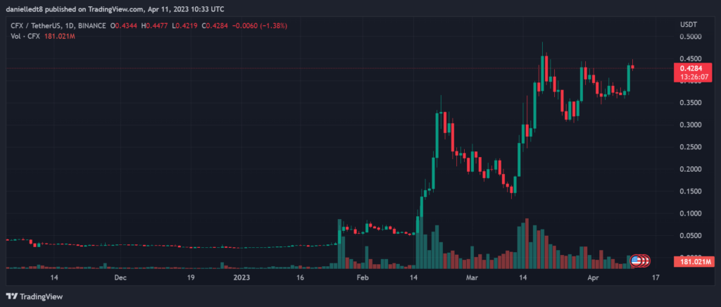 CFX / Tether US 1D