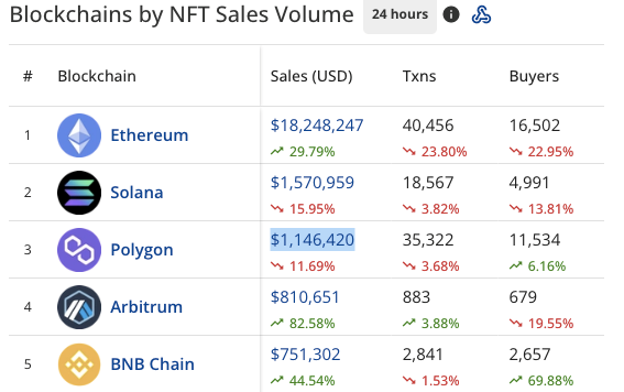 Solana dominates NFT sales compared to Polygon