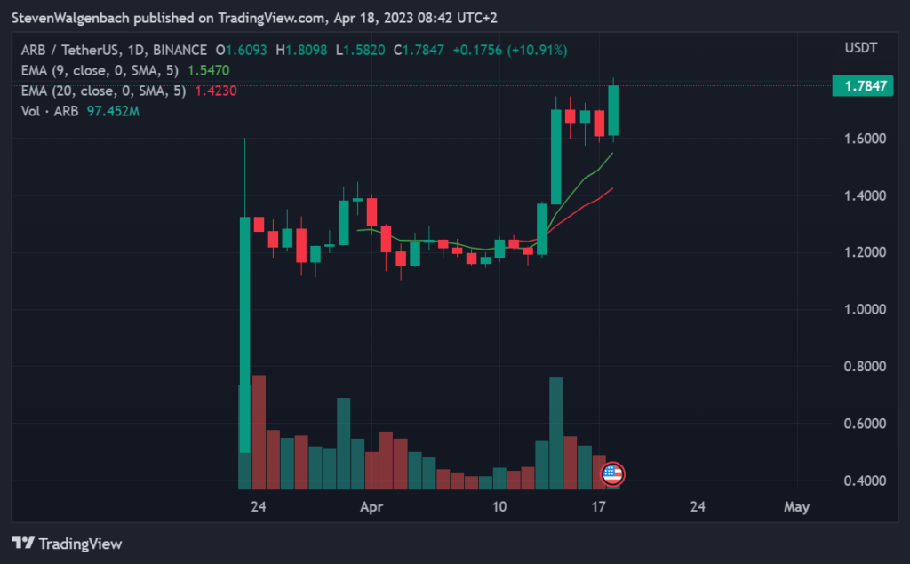 Daily chart for ARB/USDT