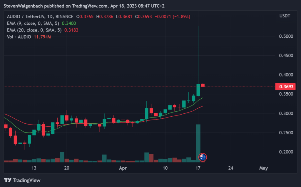 Daily chart for AUDIO/USDT