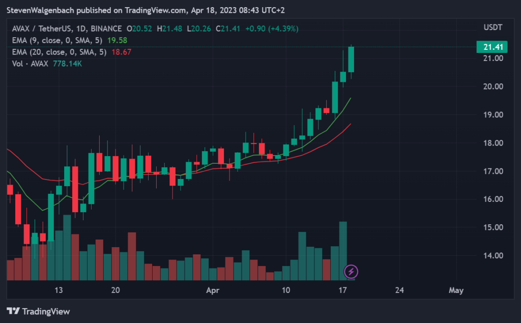 Daily chart for AVAX/USDT