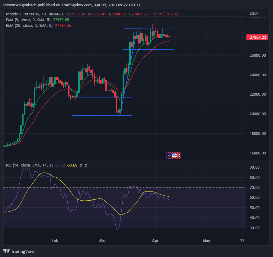 Daily chart for BTC/USDT