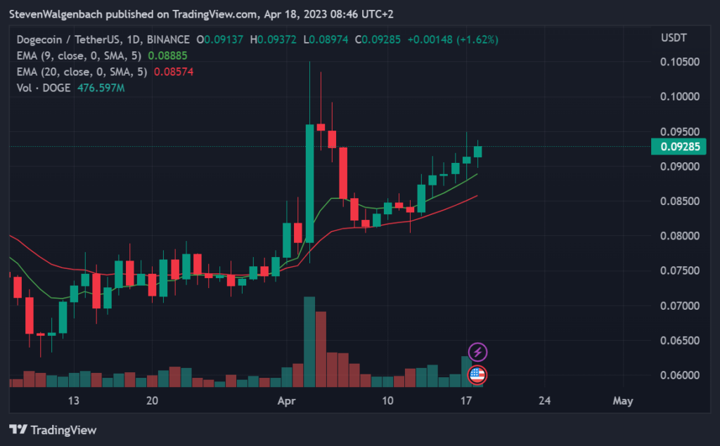 Daily chart for DOGE/USDT