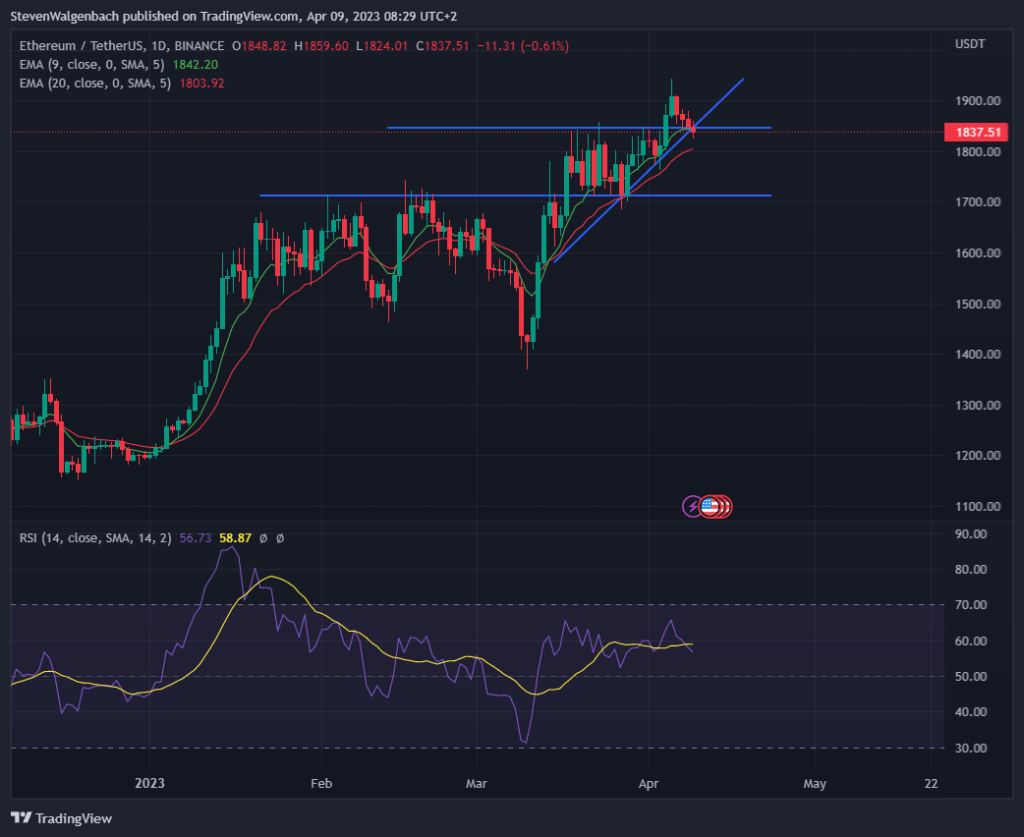 Daily chart for ETH/USDT