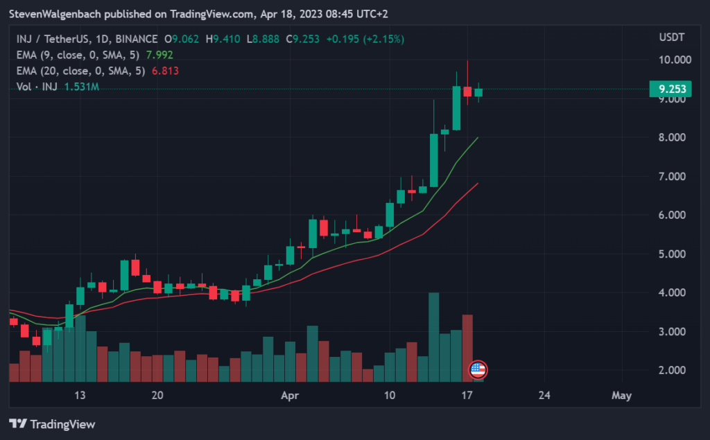 Daily chart for INJ/USDT