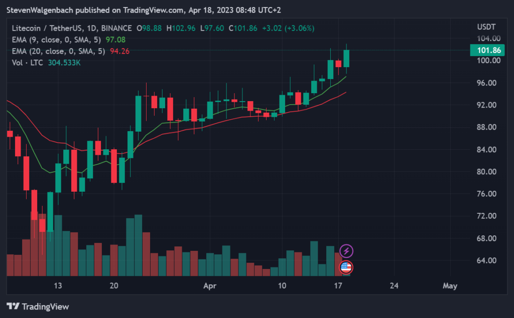 Daily chart for LTC/USDT