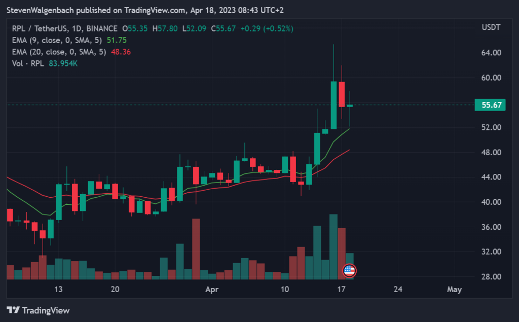 Daily chart for RPL/USDT