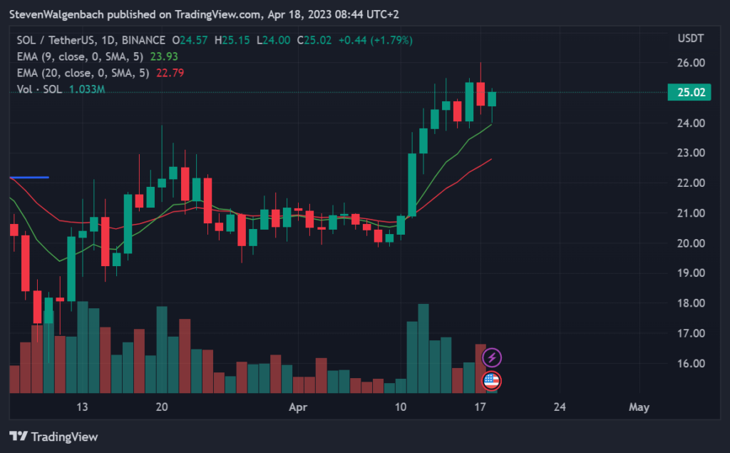 Daily chart for SOL/USDT