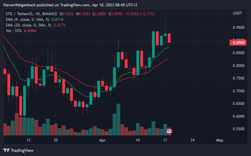 Daily chart for STG/USDT