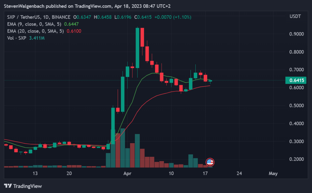 Daily chart for SXP/USDT