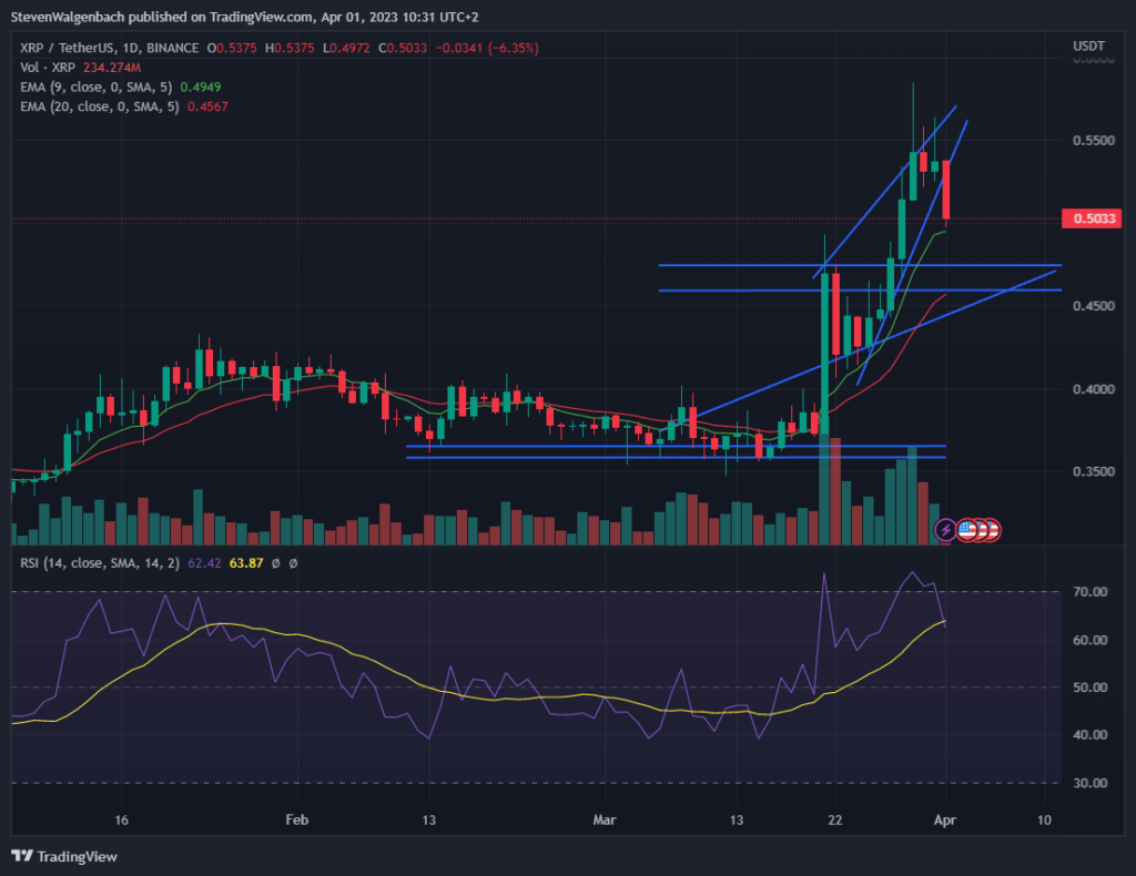 Daily chart for XRP/USDT