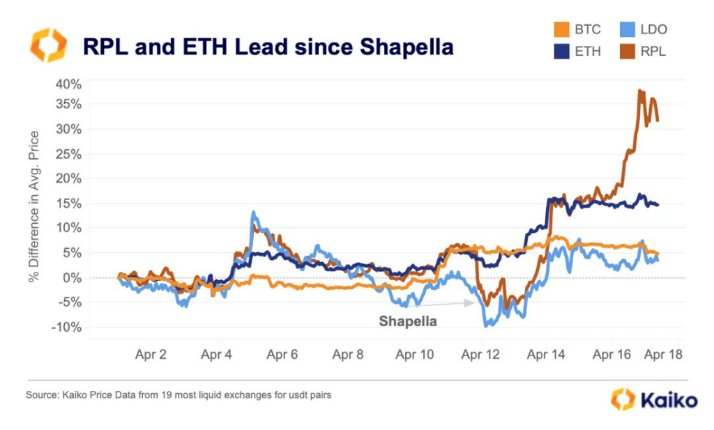 RPL, BTC, LDO and ETH performances since Shapella