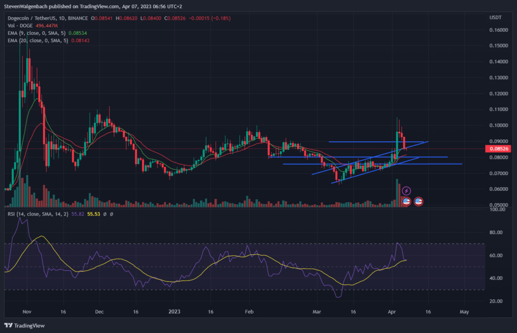 Daily chart for DOGE/USDT